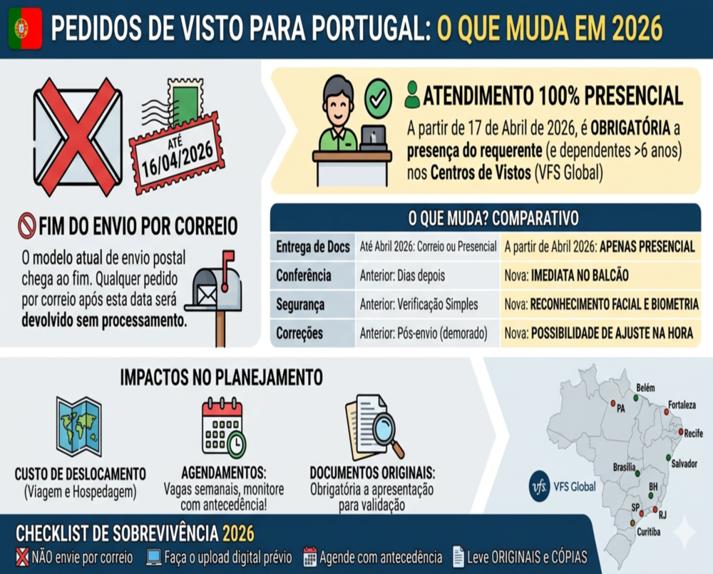 Infografico-pedidos-de-visto-para-portugal-somente-presencial-em-2026.webp